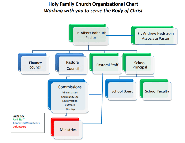 Holy Family Church Organizational Chart - Holy Family Church